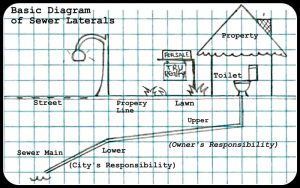 Read more about the article Oakland’s Private Sewer Lateral (PSL) Requirement