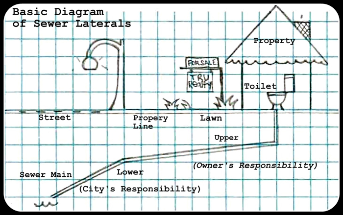 You are currently viewing Oakland’s Private Sewer Lateral (PSL) Requirement